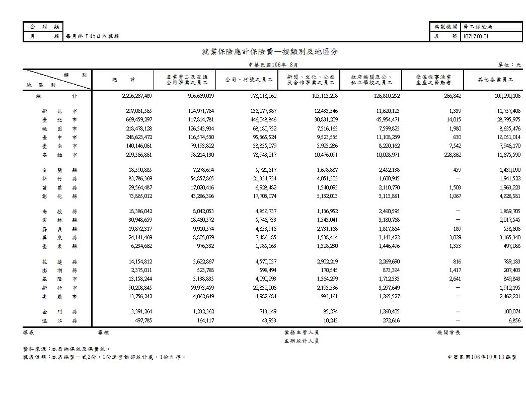 就業保險應計保險費—按類別及地區分第1頁圖表
